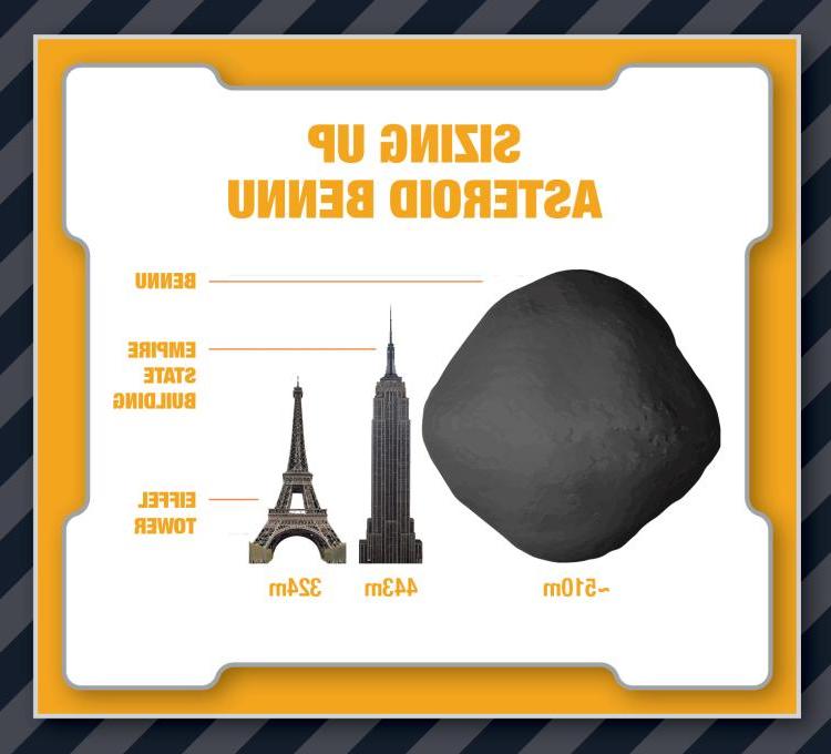  Bennu ~510m; Empire State Building 443m; Eiffel Tower 324m